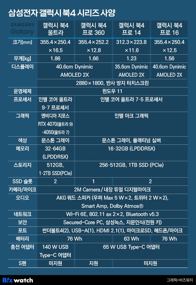 /그래픽=비즈워치