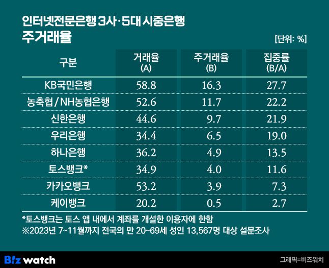 인터넷전문은행 3사 5대 시중은행 주거래율 / 그래픽=비즈위치