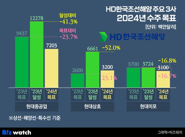 HD한국조선해양 주요3사 2024년 수주 목표 / 그래픽=비즈워치