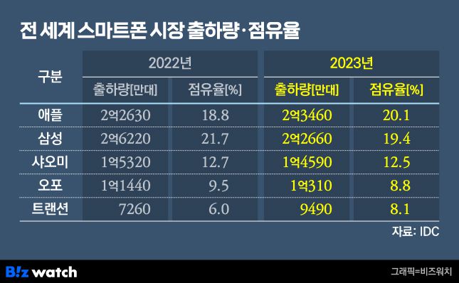 /그래픽=비즈워치