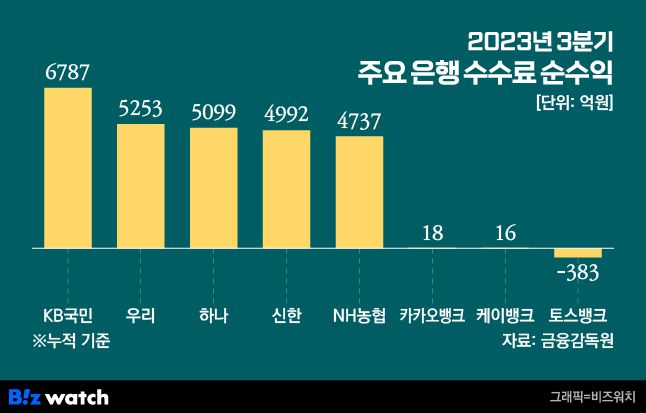 2023년 3분기 주요 은행 수수료 순수 / 그래픽=비즈워치
