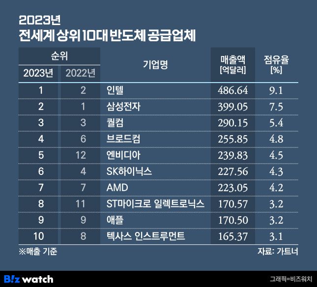 2023년 전세계 상위 10대 반도체 공급업체. /그래픽=비즈워치.