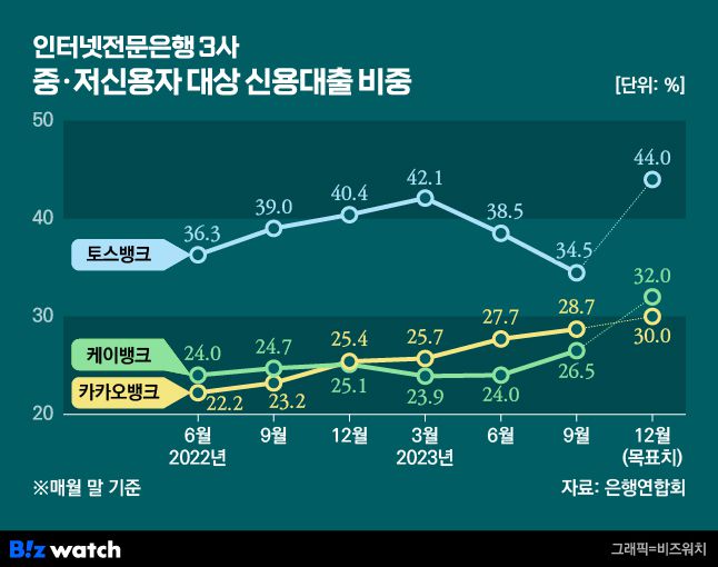 인터넷전문은행 3사 중저신용자 대상 신용대출 비중 /그래픽=비즈워치