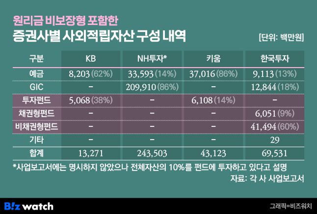원리금 비보장형 포함한 증권사별 사외적립자산 구성 내역