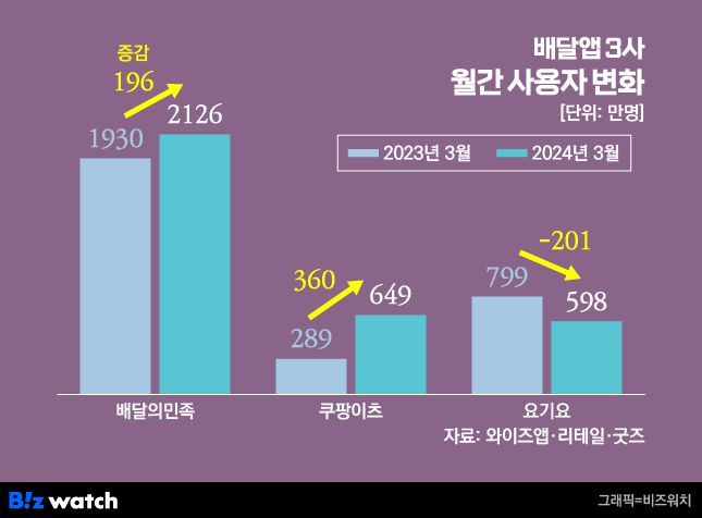 / 그래픽=비즈워치