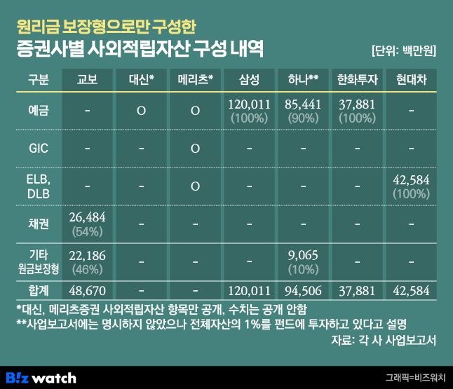 원리금 보장형으로만 구성한 증권사별 사외적립자산 구성 내역