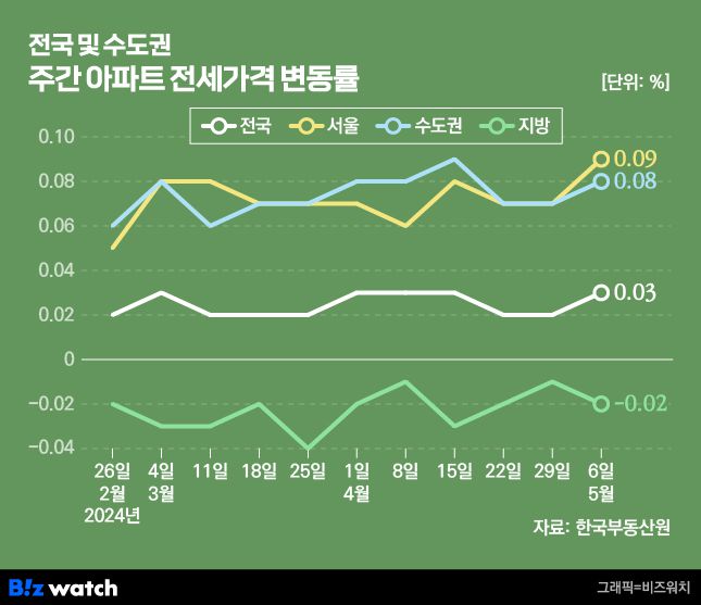 집값톡톡 전국 및 수도권 주간 아파트 전세가격 변동률 /그래픽= 비즈워치