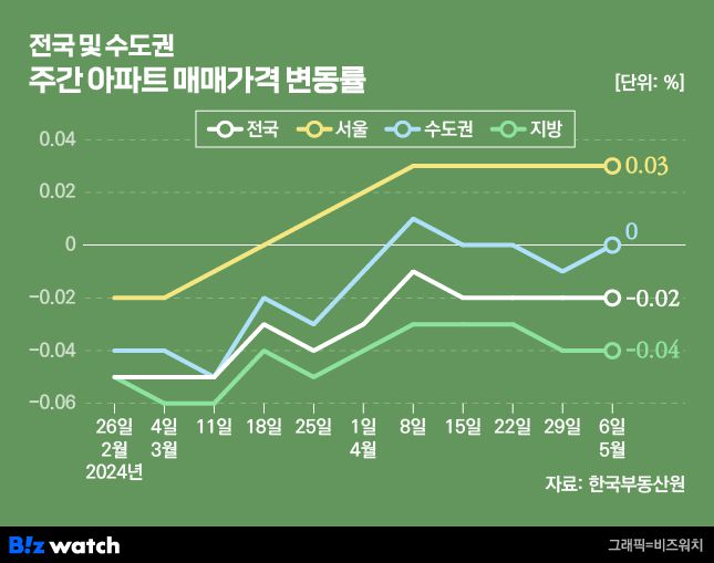 집값톡톡 전국 및 수도권 주간 아파트 매매가격 변동률 /그래픽=비즈워치