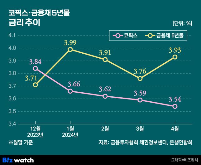 코픽스 금융채5년물 금리 추이