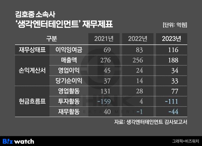 김호중 소속사 생각엔터테인먼트 재무제표