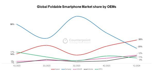 전 세계 폴더블폰 시장 점유율 변화. 화웨이가 올 1분기 처음으로 삼성전자를 제치고 1위에 올랐다./사진=카운터포인트리서치 제공