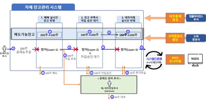 공매도 전산화 시스템 중 자체잔고관리시스템 구축안/자료=금융감독원