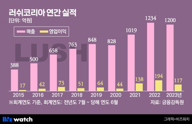 러쉬코리아 연간 실적 추이 / 그래픽=비즈워치