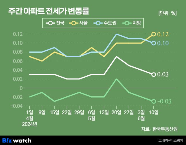 집값톡톡 주간 아파트 전세가 변동률 /그래픽=비즈워치