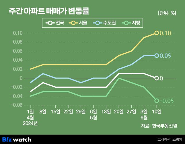 집값톡톡 주간 아파트 매매가 변동률 /그래픽=비즈워치