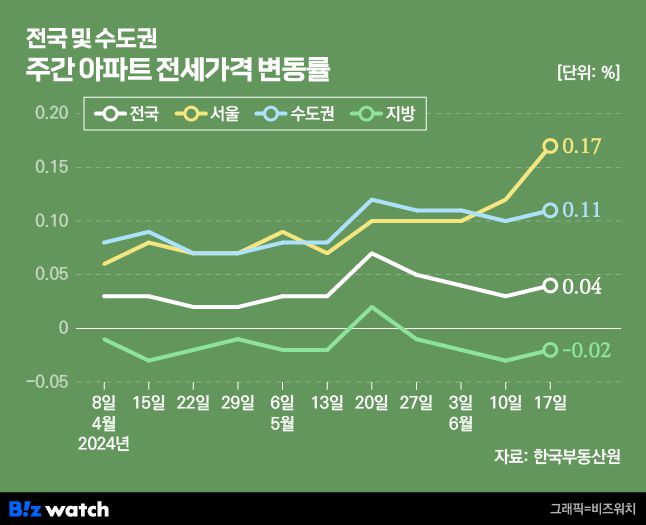 집값톡톡 전국 및 수도권 주간 아파트 전세 가격 변동률 /그래픽=비즈워치