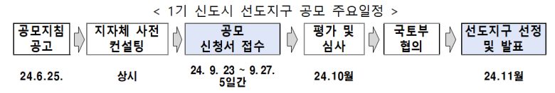 1기 신도시 선도지구 공모 주요 일정/자료=국토교통부 제공