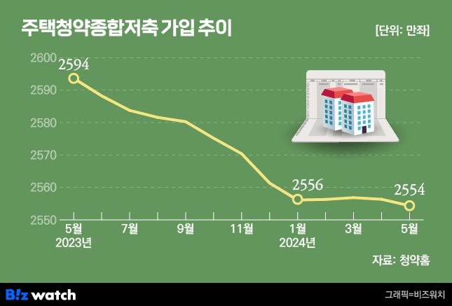 주택청약종합저축 가입 추이/그래픽=비즈워치