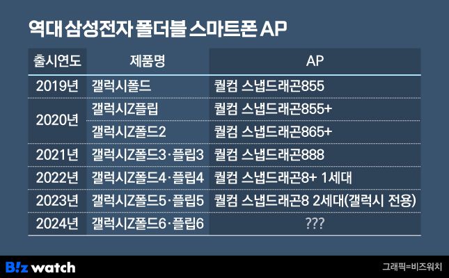 /그래픽=비즈워치