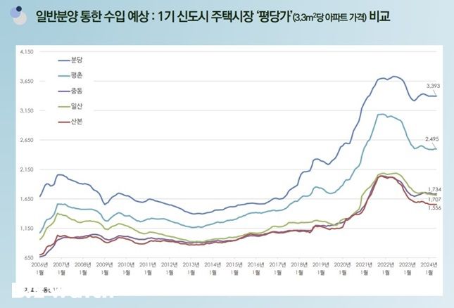 일반분양 수입은 주변 시세를 고려할 때 분당이 가장 높을 것으로 예상됐다. /자료=이태희 부연구위원