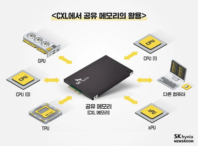 CXL 2.0 메모리와 같은 공유 메모리는 메모리 용량을 확장하며 다양한 연산 장치들이 빠르게 프로그램을 처리할 수 있다./사진=SK하이닉스 뉴스룸