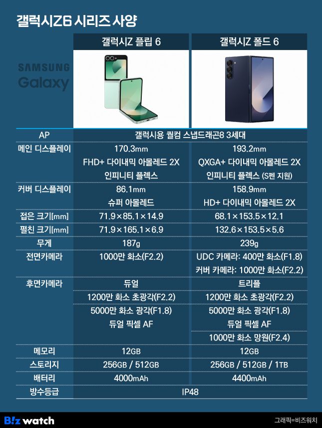 /그래픽=비즈워치