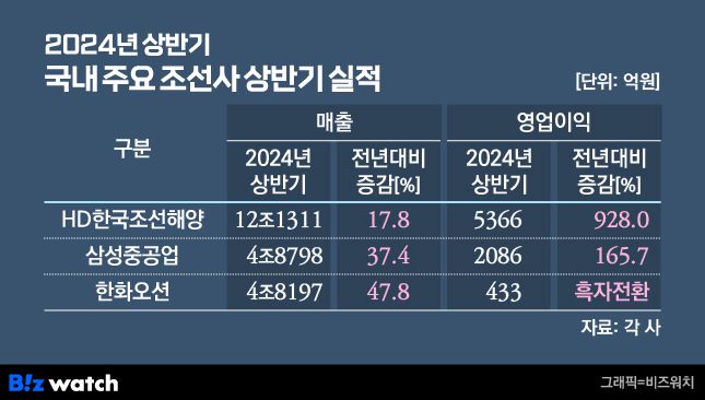 2024년 상반기 국내 주요 조선사 실적./그래픽=비즈워치