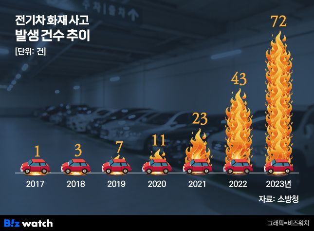 전기차 화재사고 발생건수 추이./그래픽=비즈워치