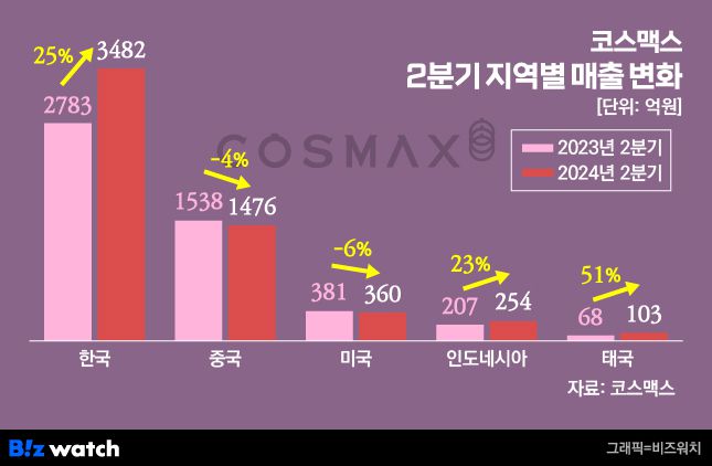 코스맥스 2분기 지역별 매출 변화 /그래픽=비즈워치