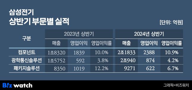 /그래픽=비즈워치