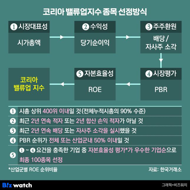 코리아 밸류업 지수 종목 선정방식