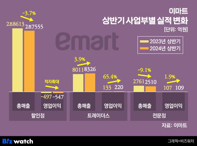 이마트 상반기 사업부별 실적 변화/그래픽=비즈워치