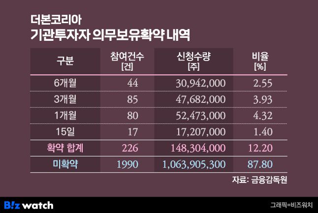 더본코리아 기관투자자 의무보유확약 내역