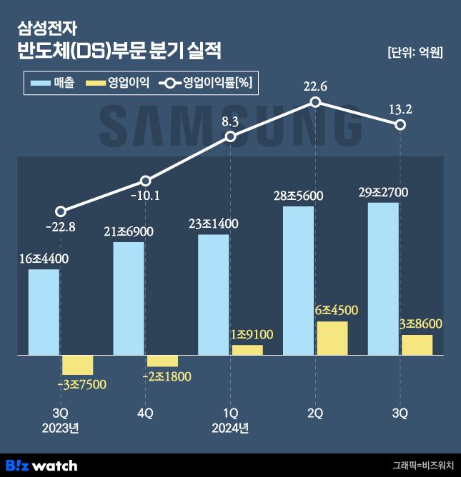 /그래픽=비즈워치