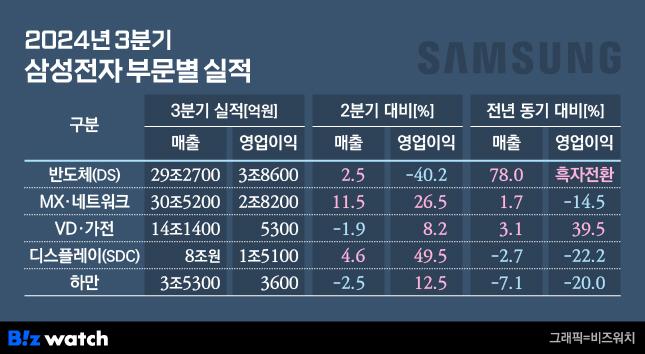 /그래픽=비즈워치