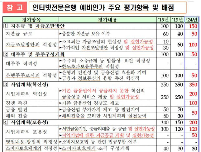 자료=금융위원회