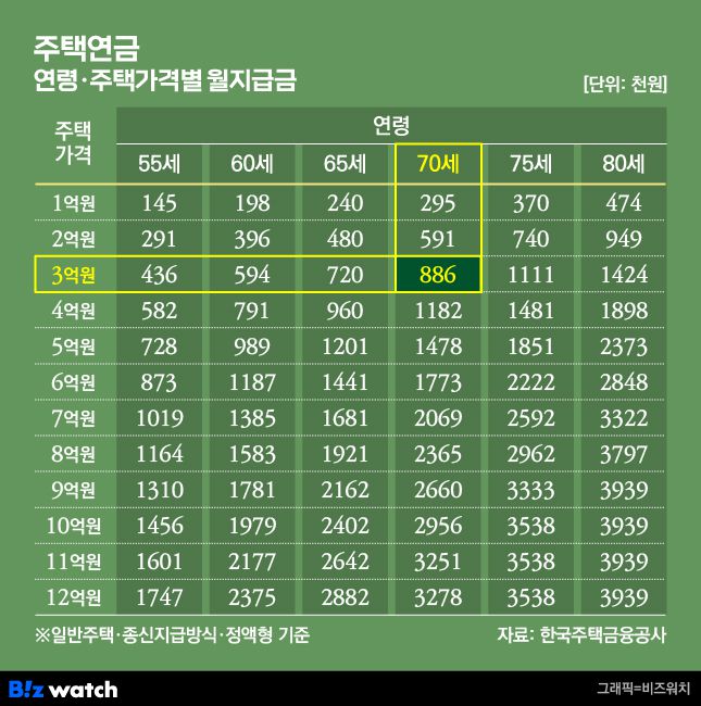 주액연금 월지급금 예시/자료=한국주택금융공사