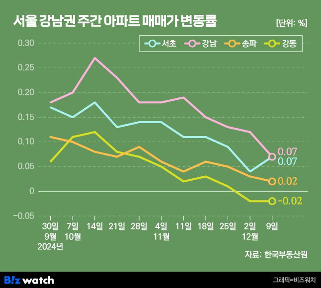 서울 강남권 주간 아파트 매매가격 변동률/그래픽=비즈워치