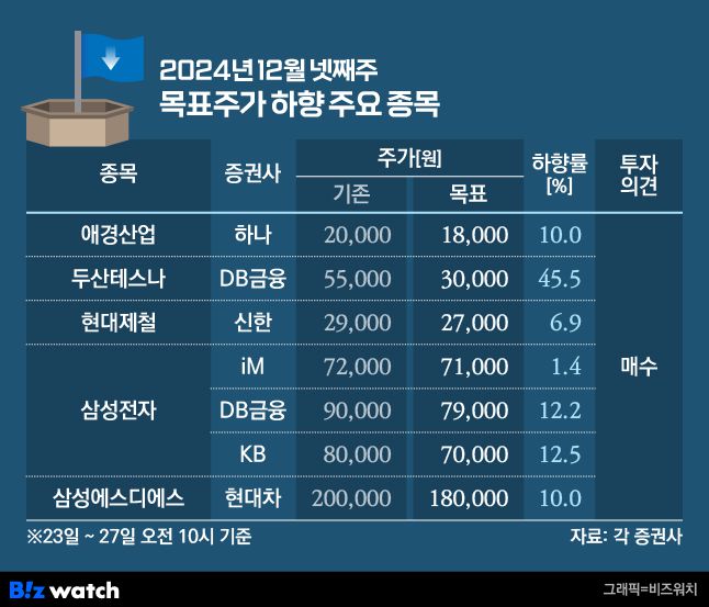 ​ 2024년 12월 넷째주 목표주가 하향 주요 목록/그래픽=비즈워치 ​