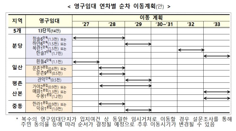 영구임대 연차별 순차 이동계획(안)/자료=국토교통부 제공