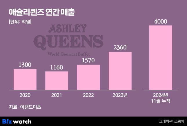 /그래픽=비즈워치