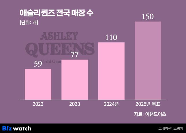 /그래픽=비즈워치