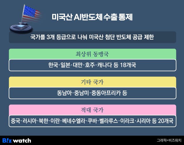 미국산 AI 반도체 수출 통제./그래픽=비즈워치