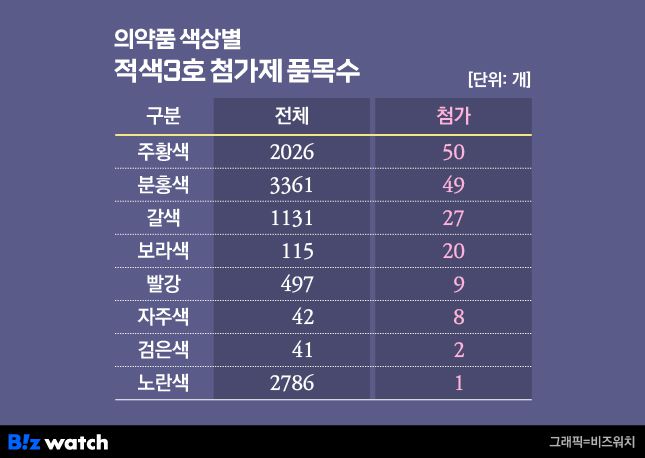 의약품 색상별 '적색3호'가 첨가된 품목수. /그래픽=비즈워치