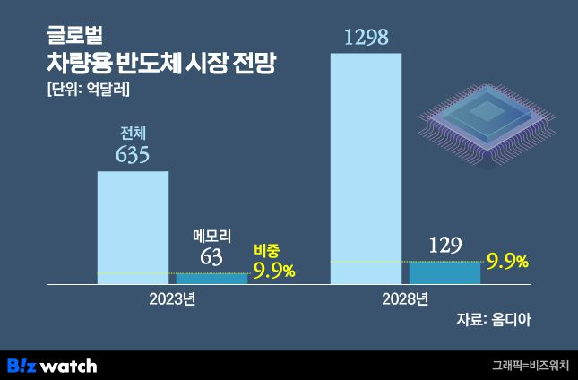 글로벌 차량용 반도체 시장 전망./그래픽=비즈워치