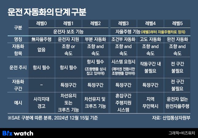 운전 자동화 단계구분./그래픽=비즈워치