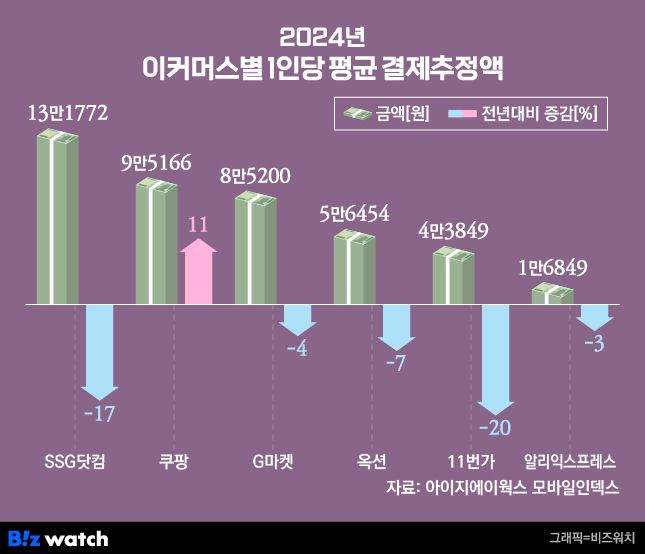 지난해 이커머스별 1인당 평균 결제추정액 및 전년 대비 증감율 /그래픽=비즈워치