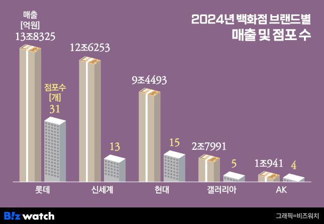 2024년 백화점 브랜드별 매출 및 점포 수/그래픽=비즈워치