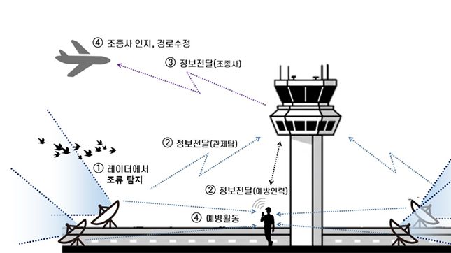 조류탐지레이더 활용 예시/자료=국토교통부 제공