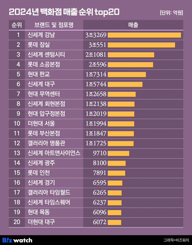 2024년 백화점 매출 순위 TOP 20/그래픽=비즈워치